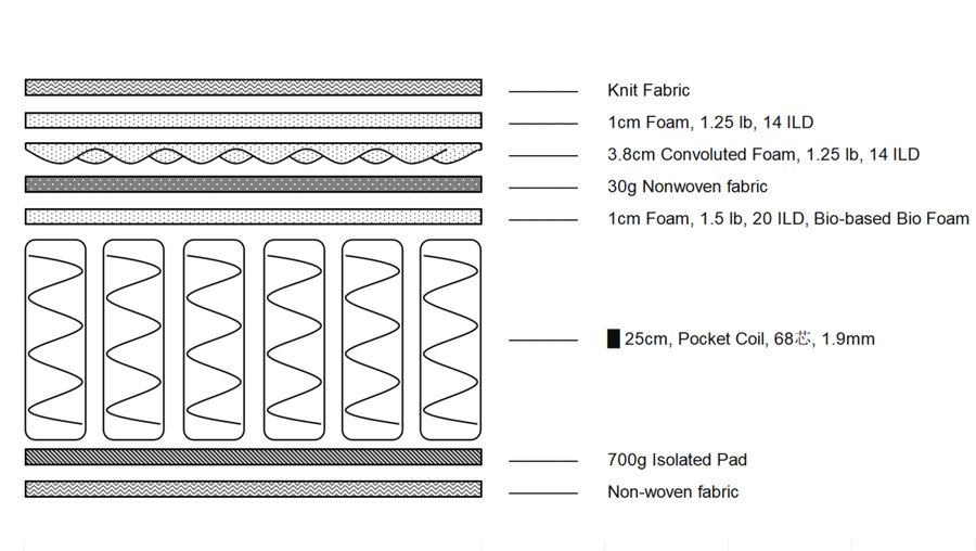BioSpring layer construction