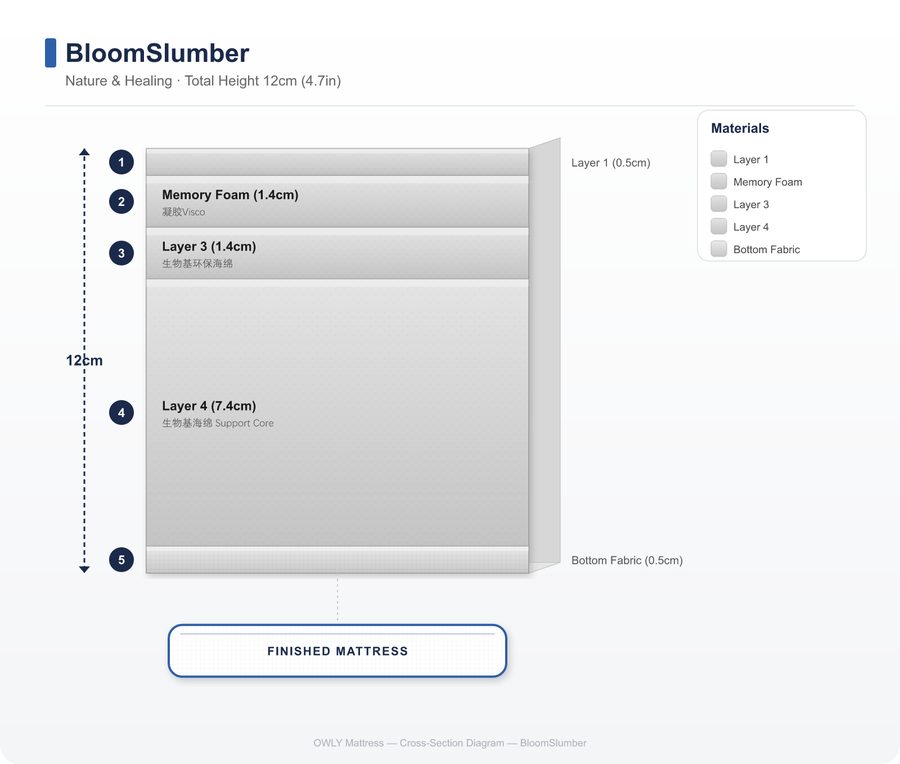 BloomSlumber layer construction