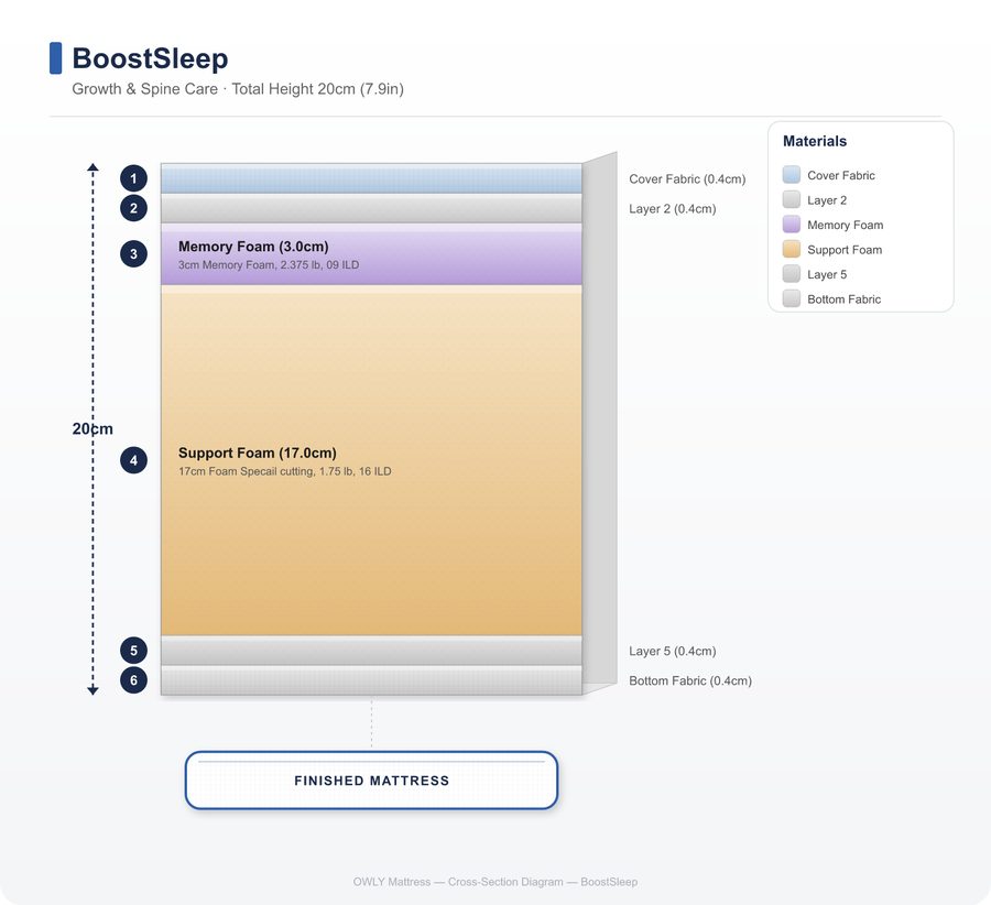BoostSleep layer construction