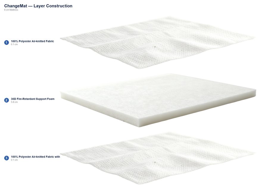 ChangeMat layer construction