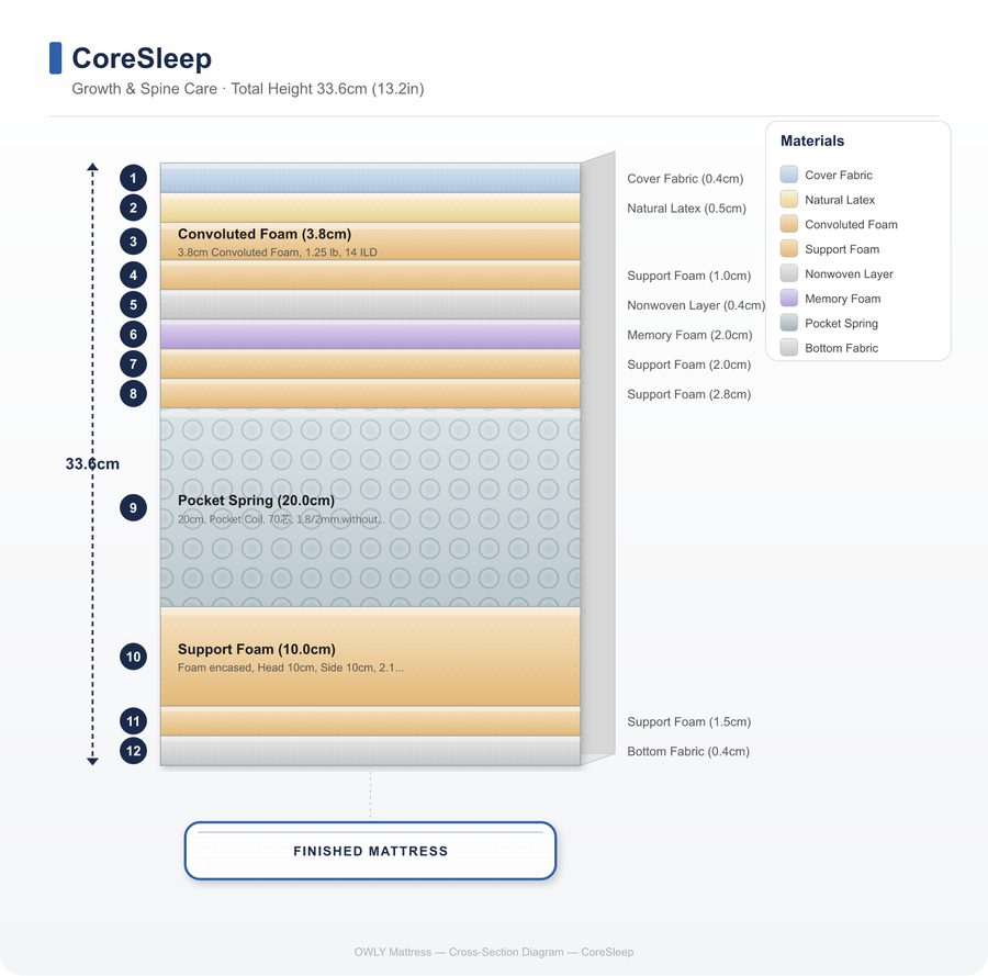 CoreSleep layer construction
