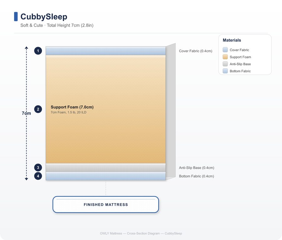 CubbySleep layer construction