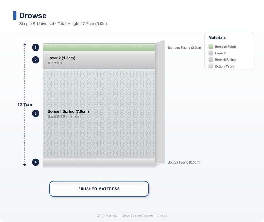 Drowse layer construction