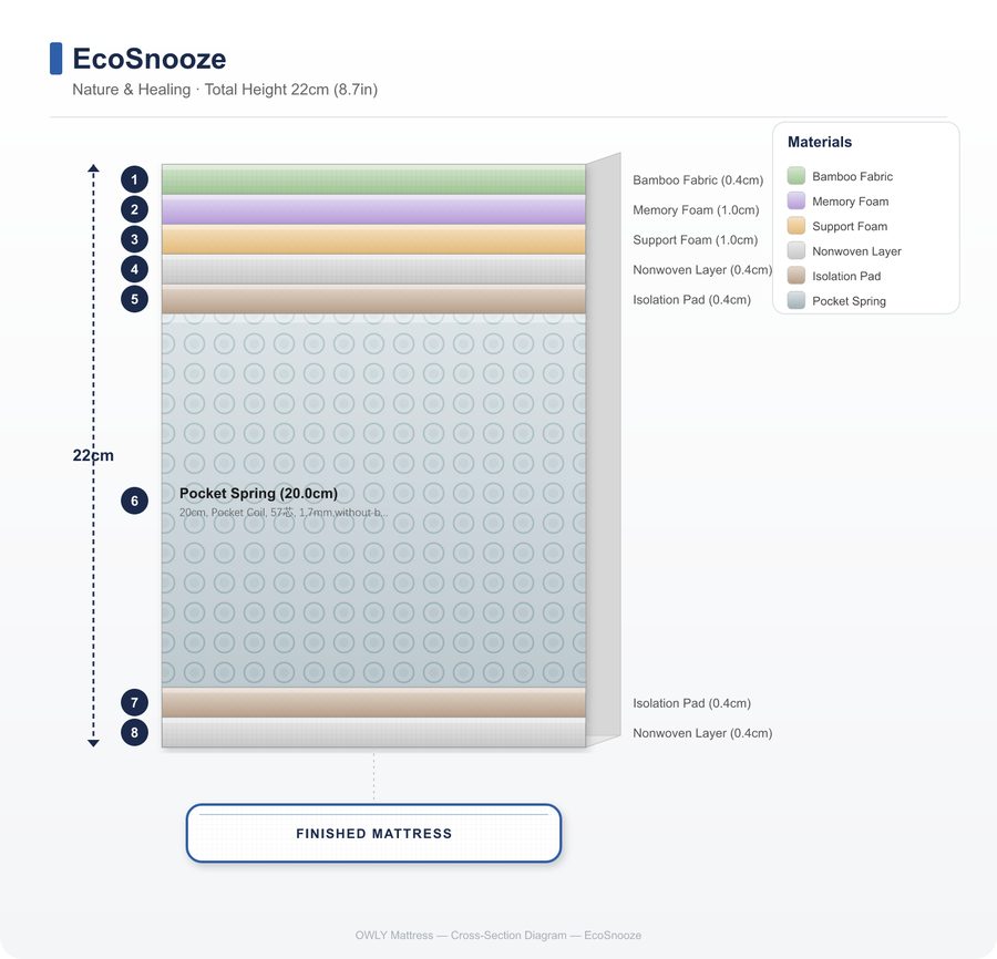 EcoSnooze layer construction