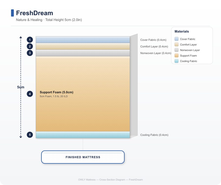 FreshDream layer construction