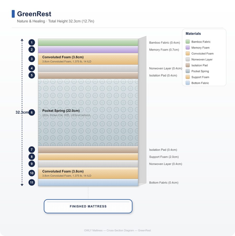 GreenRest layer construction