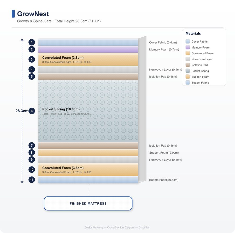 GrowNest layer construction