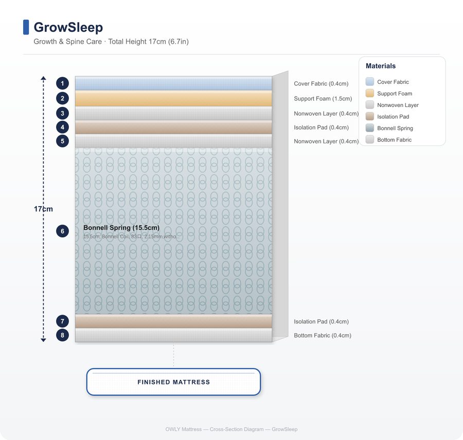 GrowSleep layer construction