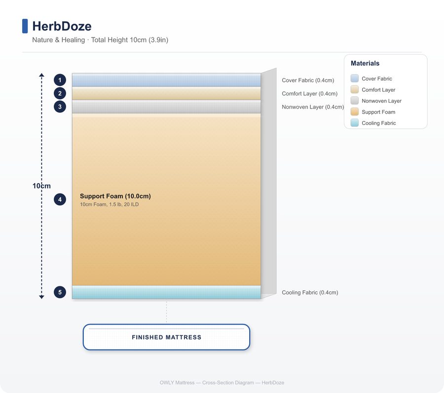 HerbDoze layer construction