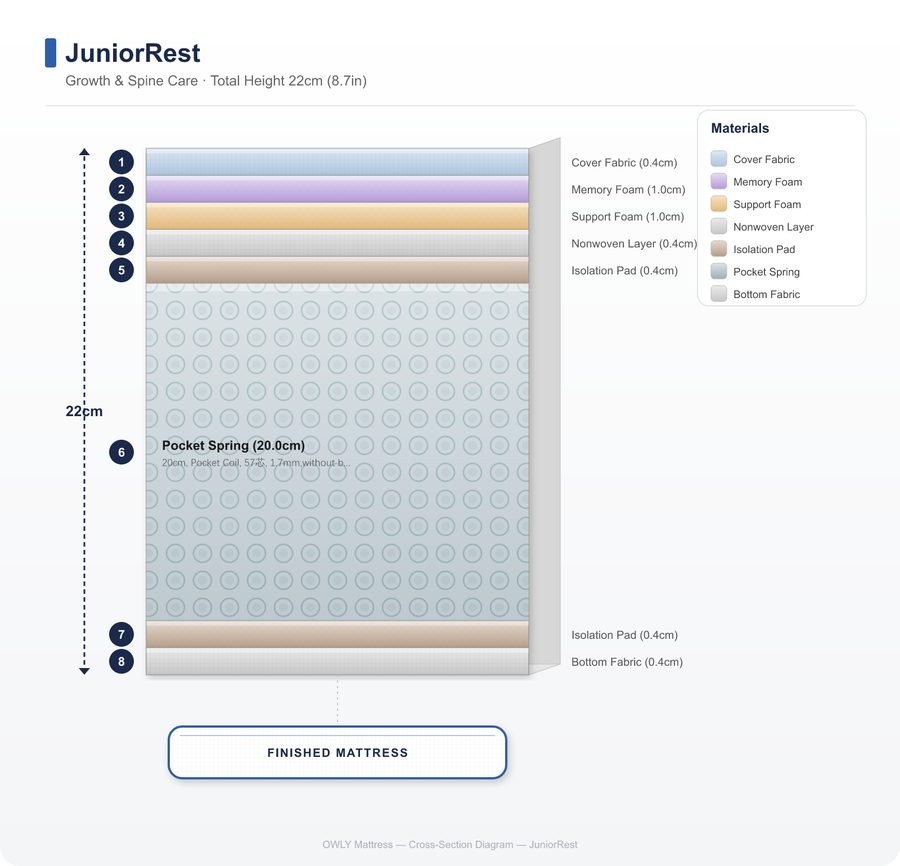 JuniorRest layer construction