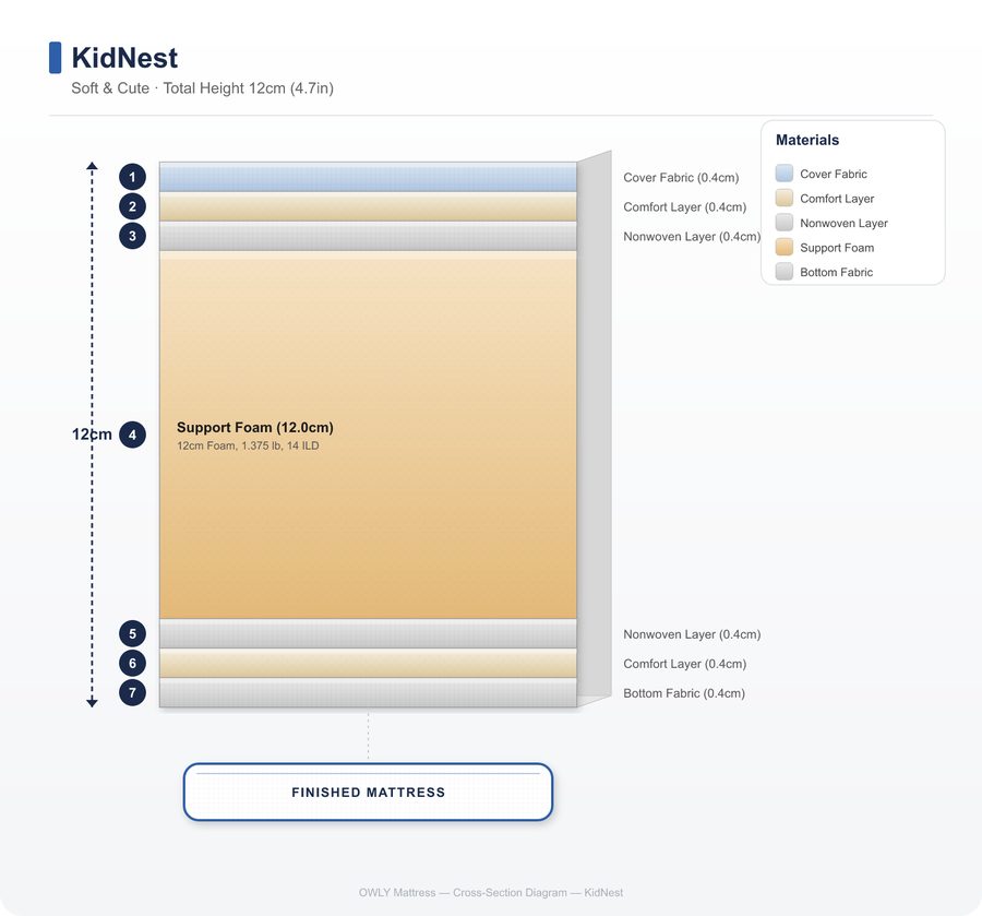 KidNest layer construction