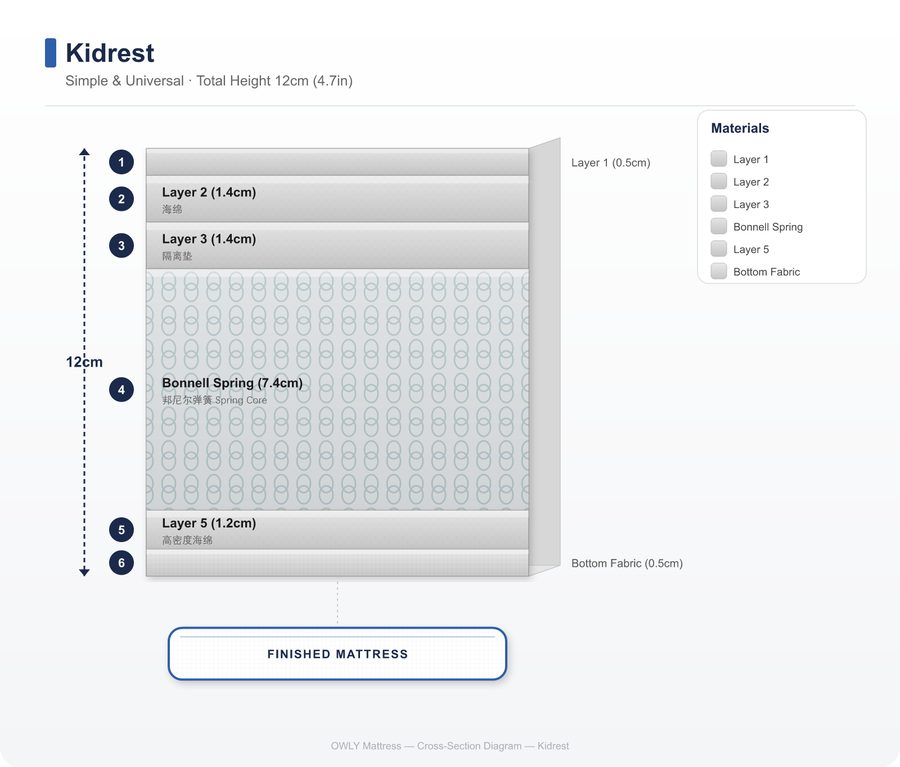 Kidrest layer construction
