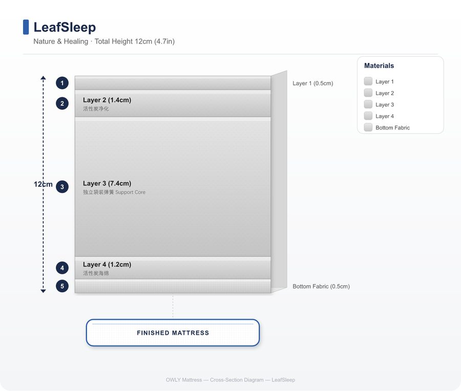 LeafSleep layer construction