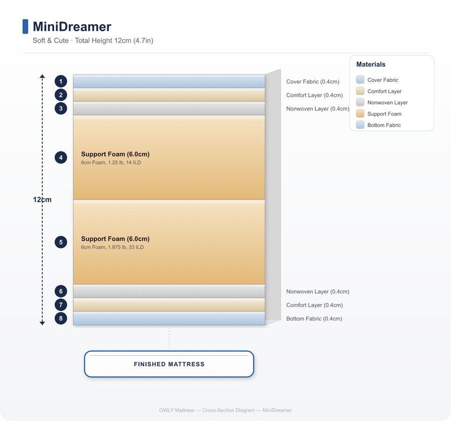 MiniDreamer layer construction
