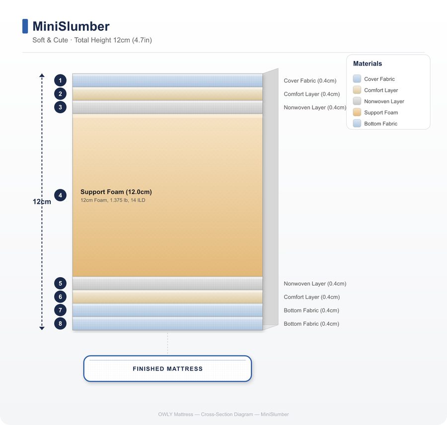 MiniSlumber layer construction