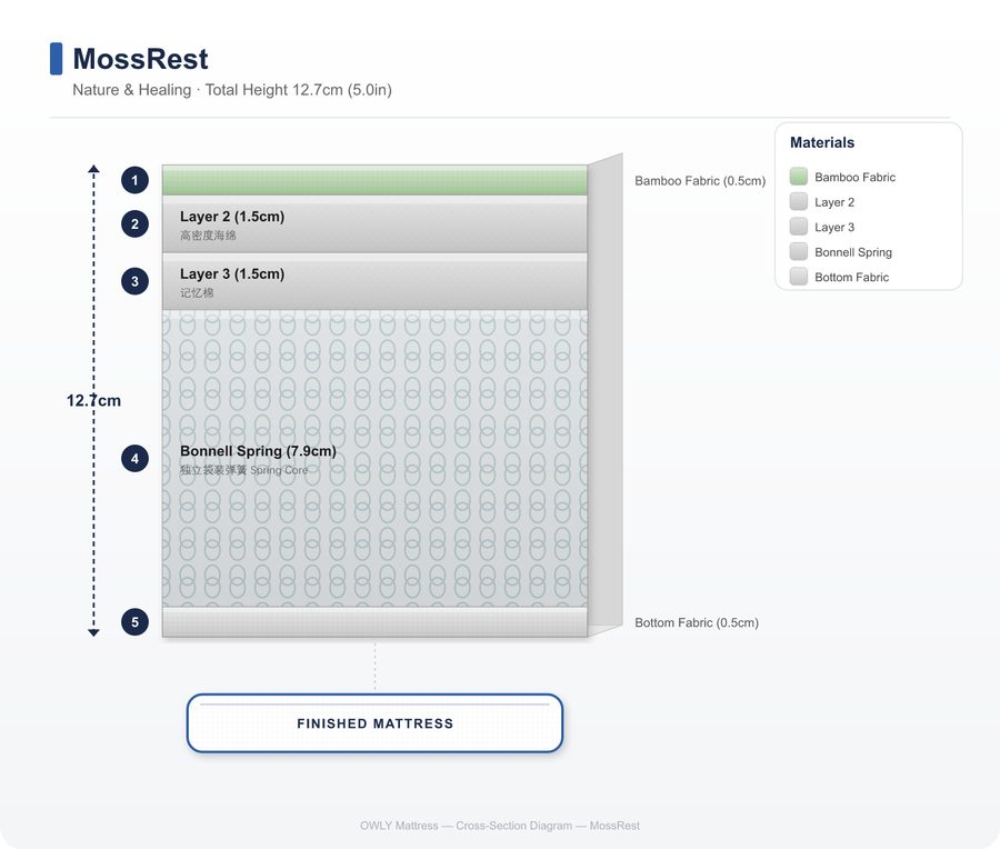 MossRest layer construction