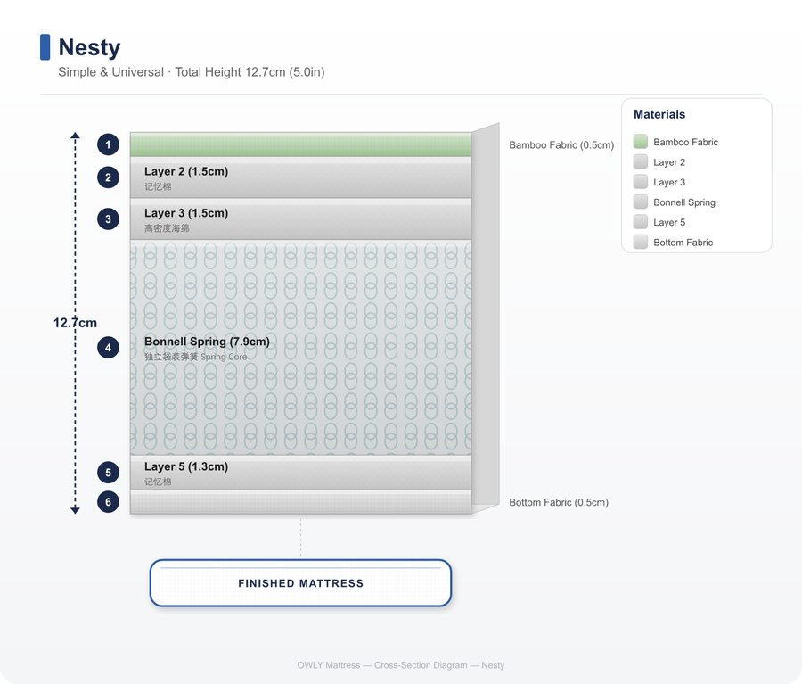 Nesty layer construction