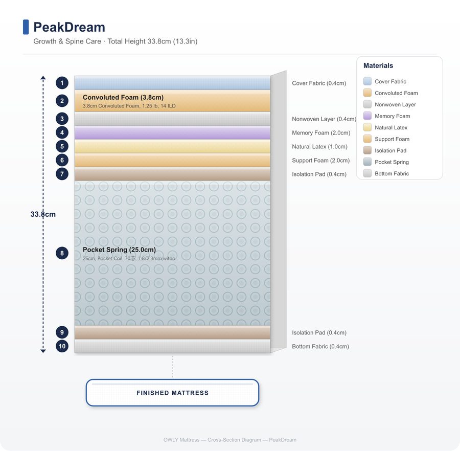 PeakDream layer construction