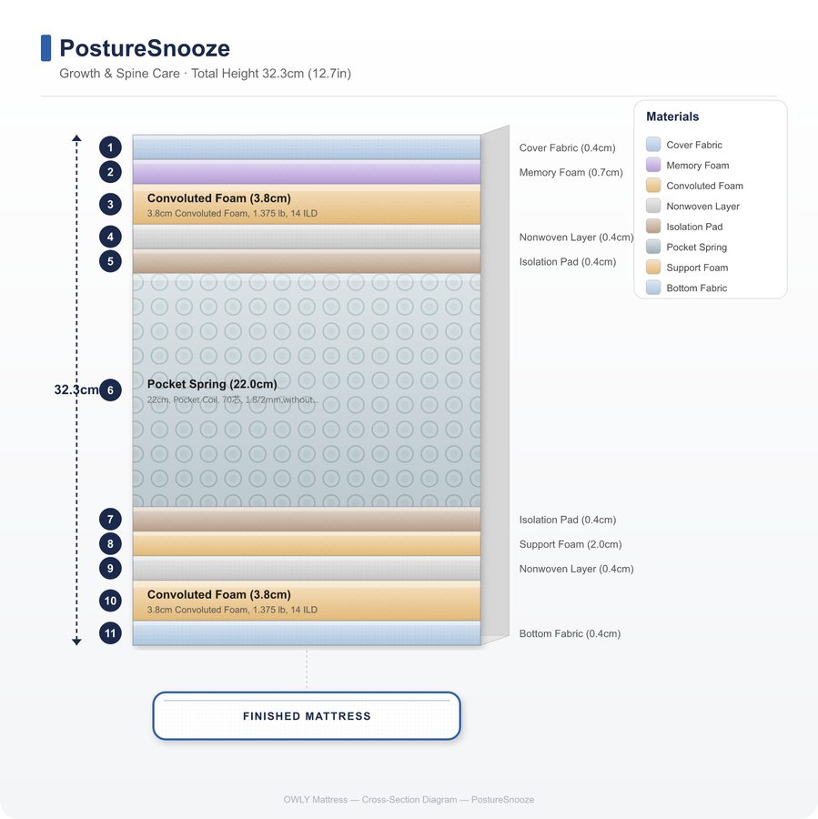 PostureSnooze layer construction