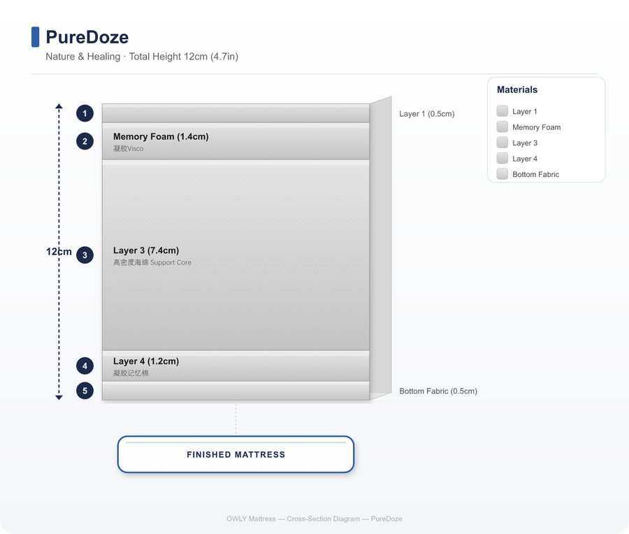 PureDoze layer construction