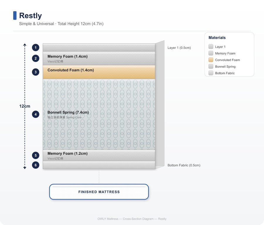 Restly layer construction