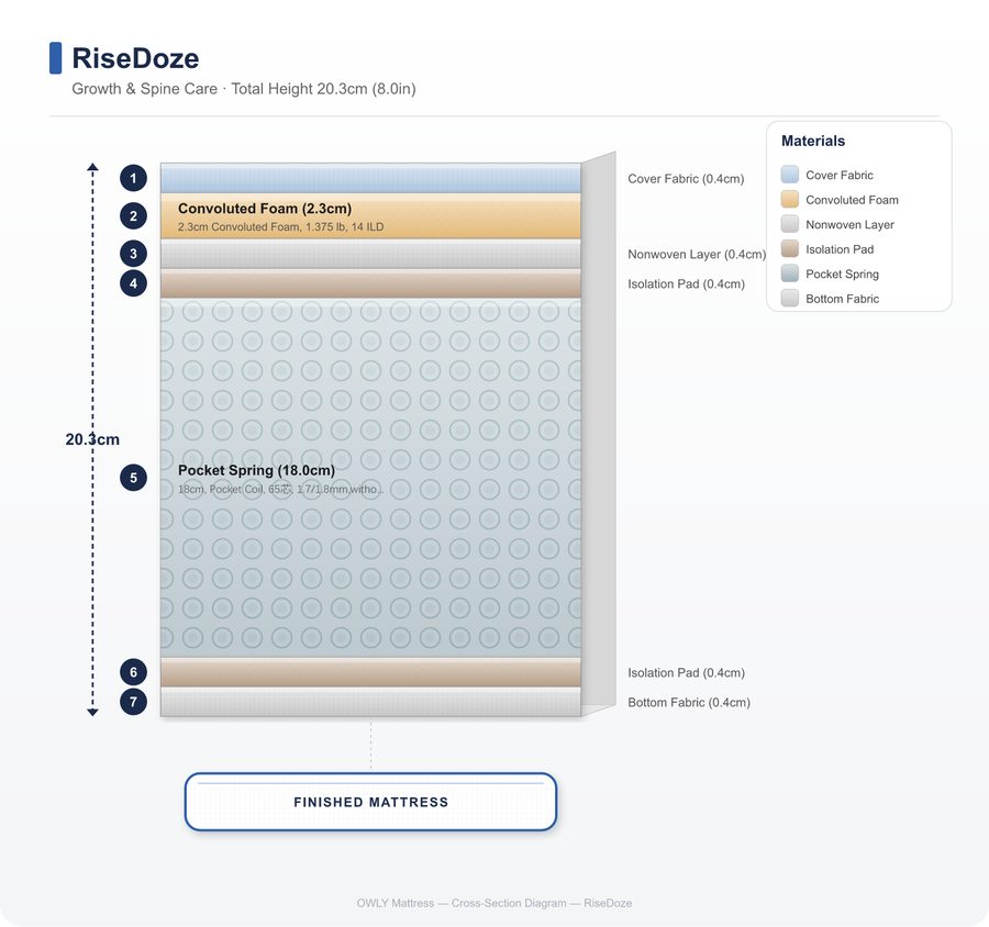 RiseDoze layer construction