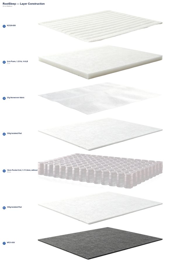 RootSleep layer construction