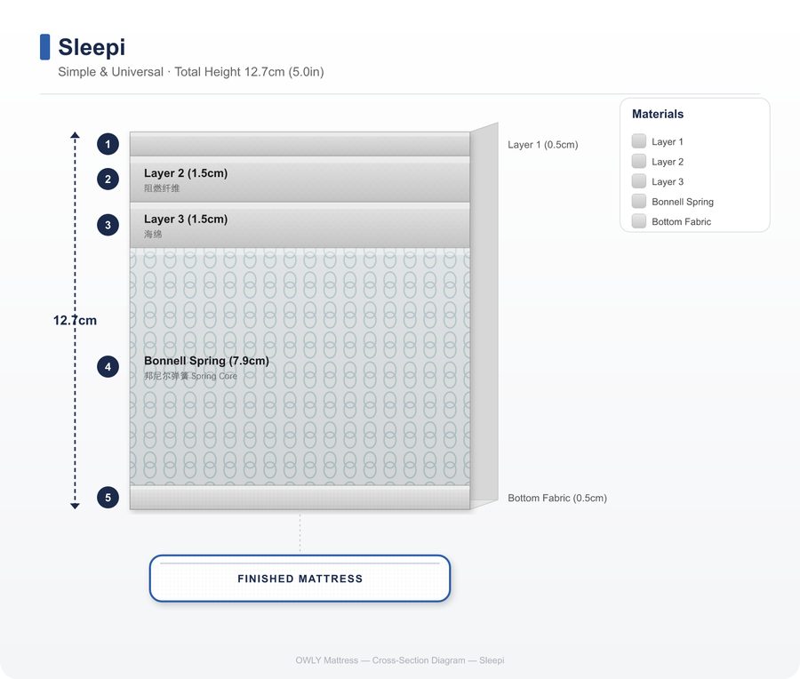 Sleepi layer construction