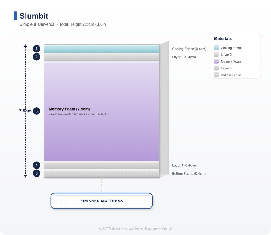 Slumbit layer construction