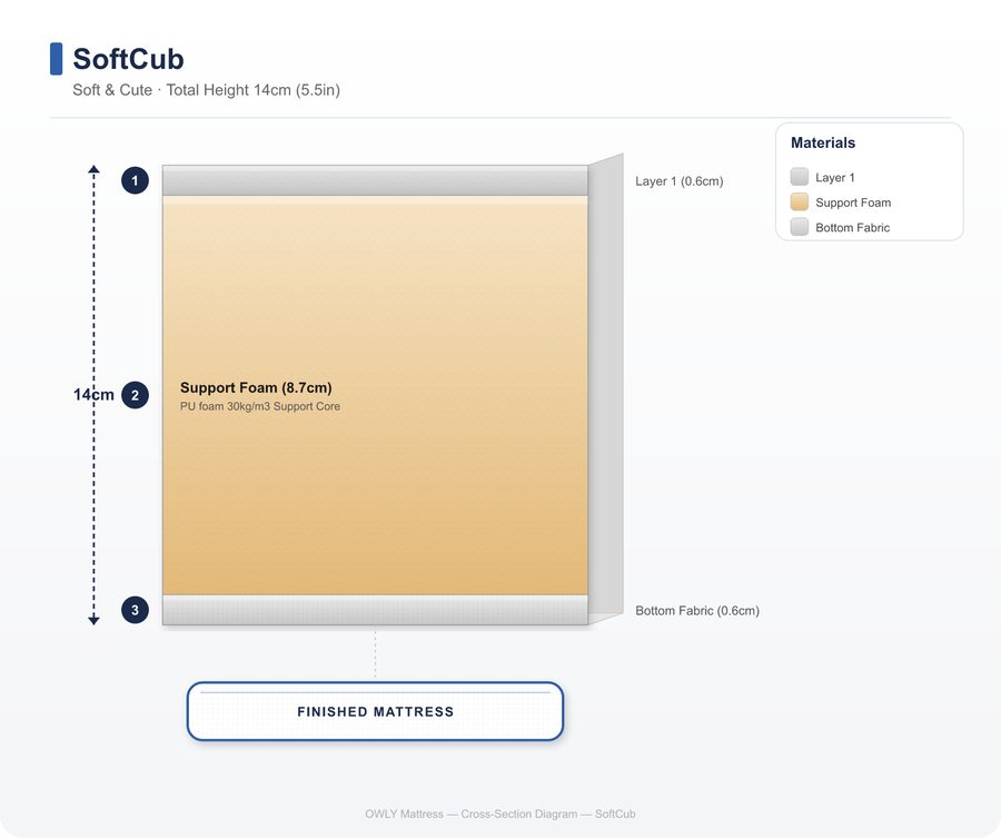 SoftCub layer construction