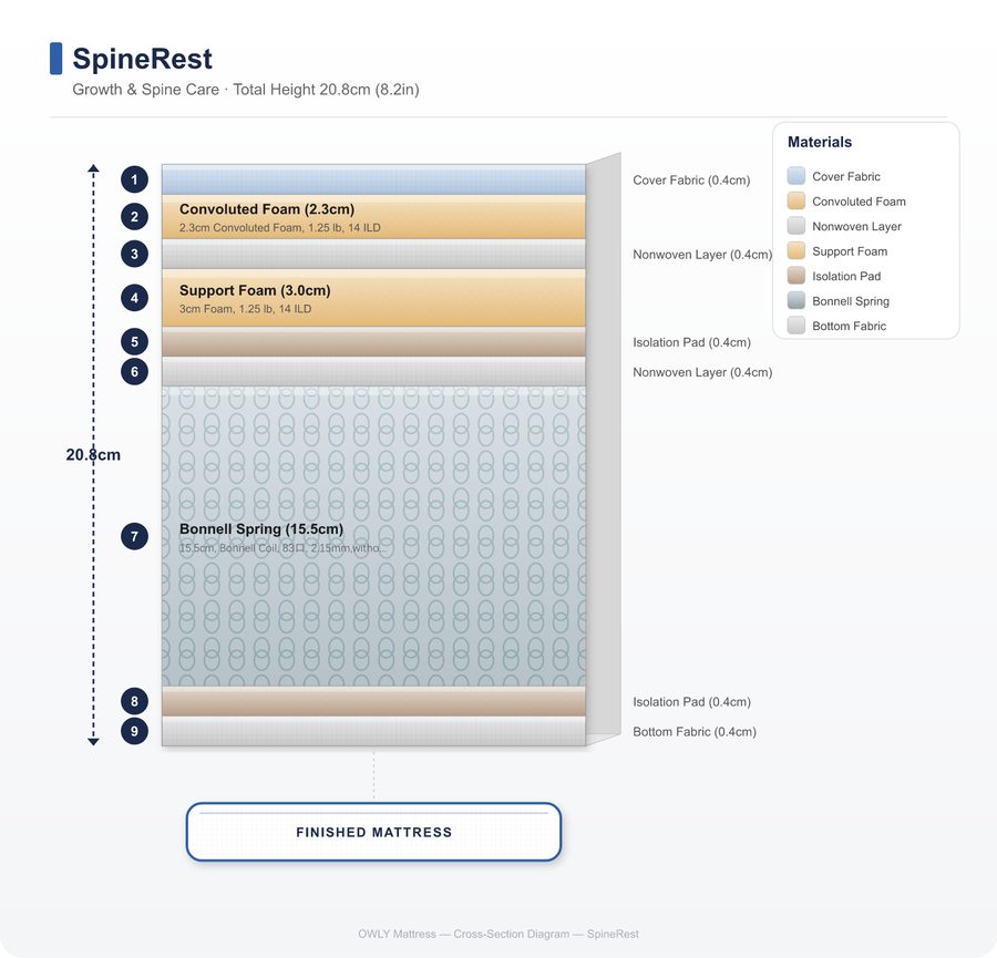 SpineRest layer construction