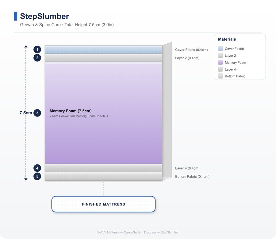 StepSlumber layer construction