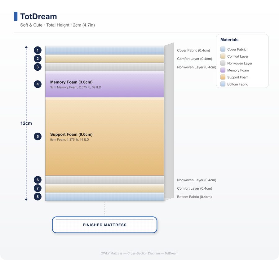 TotDream layer construction