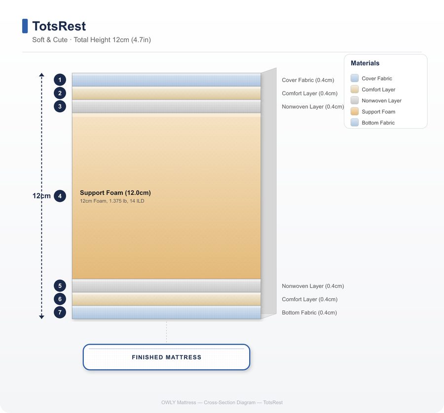 TotsRest layer construction
