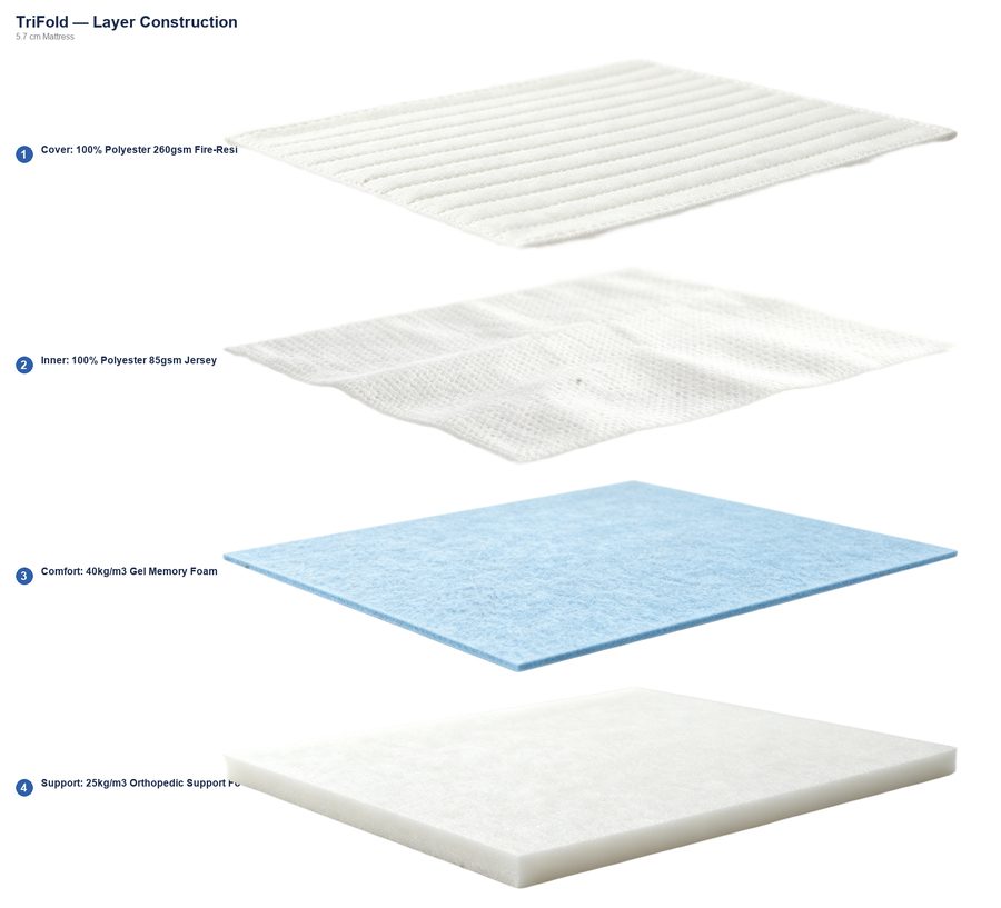 TriFold layer construction