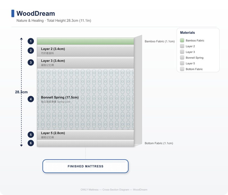 WoodDream layer construction