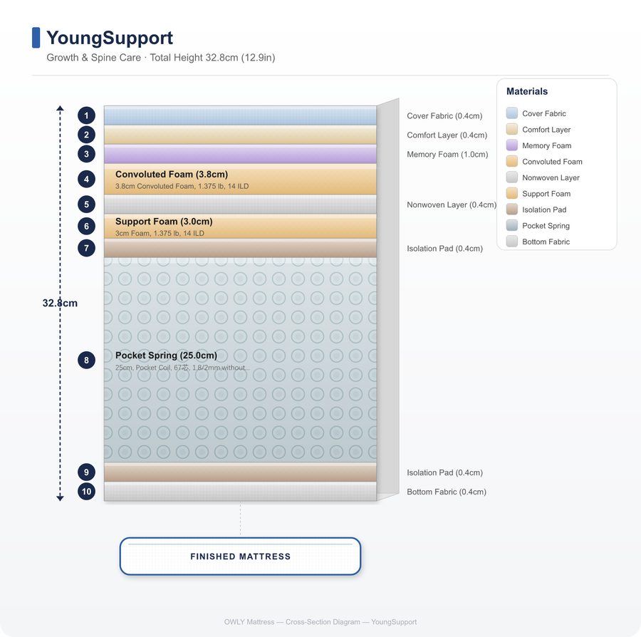 YoungSupport layer construction